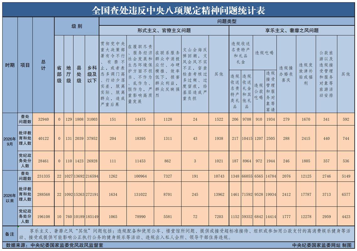 2026年9月全国查处违反中央八项规定精神问题32940起